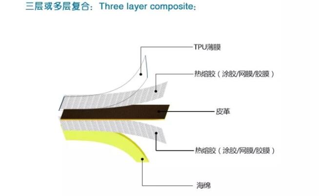 多層復合面料工藝詳解